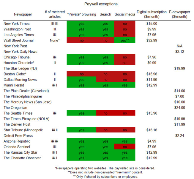 In paywall age, free content remains king for newspaper sites