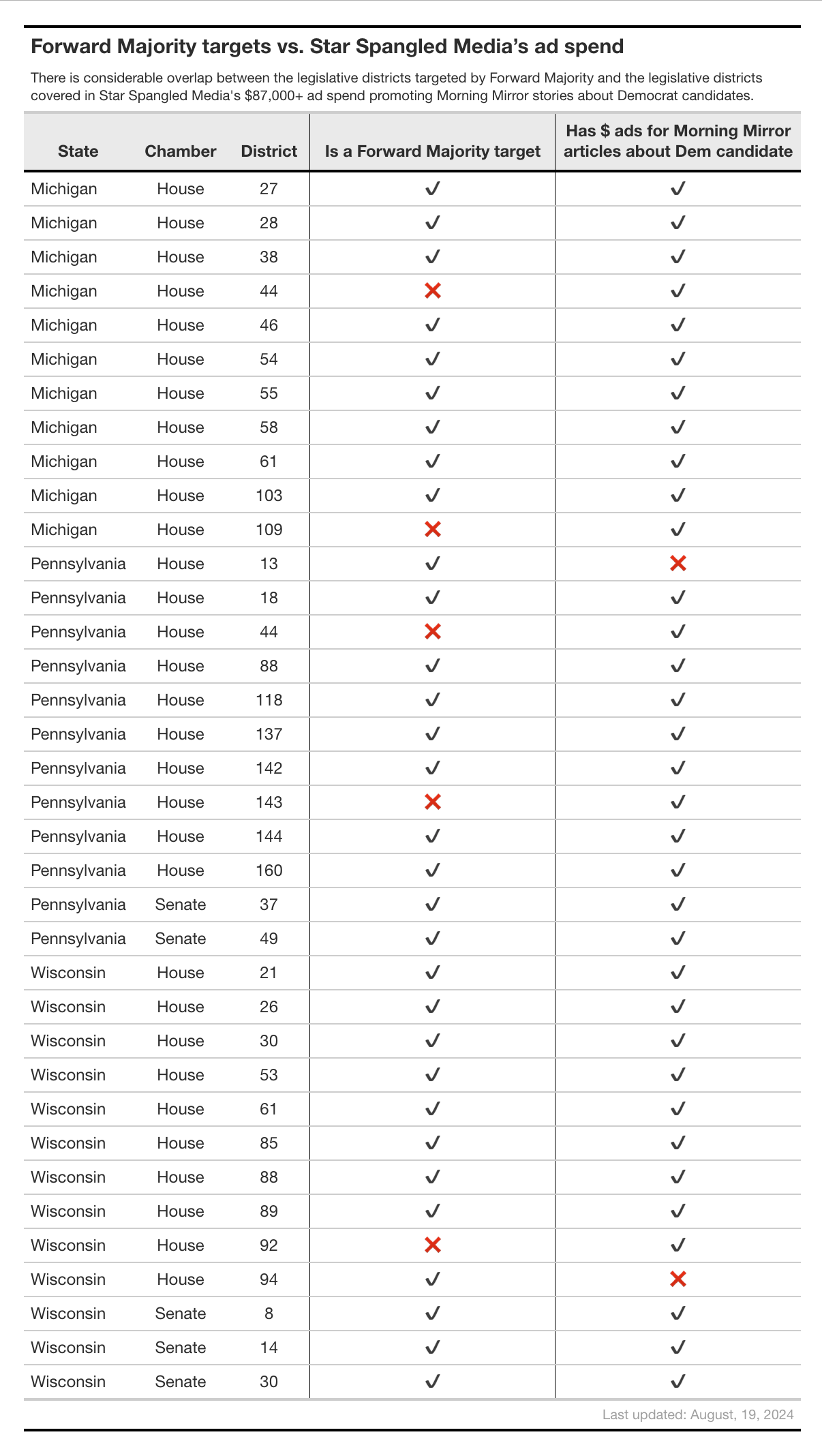 The legislative districts targeted by Forward Majority in MI., PA. and WI., and those featured in Morning Mirror articles for which Star Spangled Media has bought Facebook/Instagram ads.