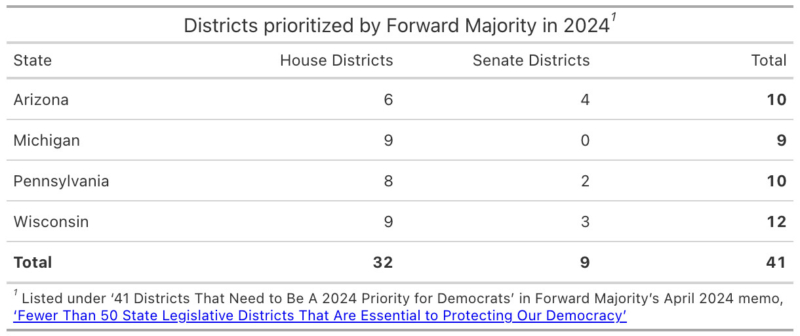 Forward Majority's 41 prioritized districts in 2024.